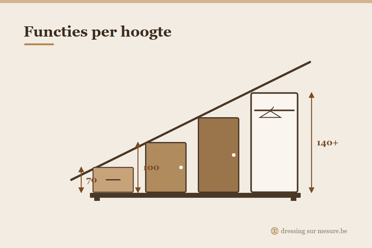 Maatkast voor een schuine wand met functies per dakhoogte